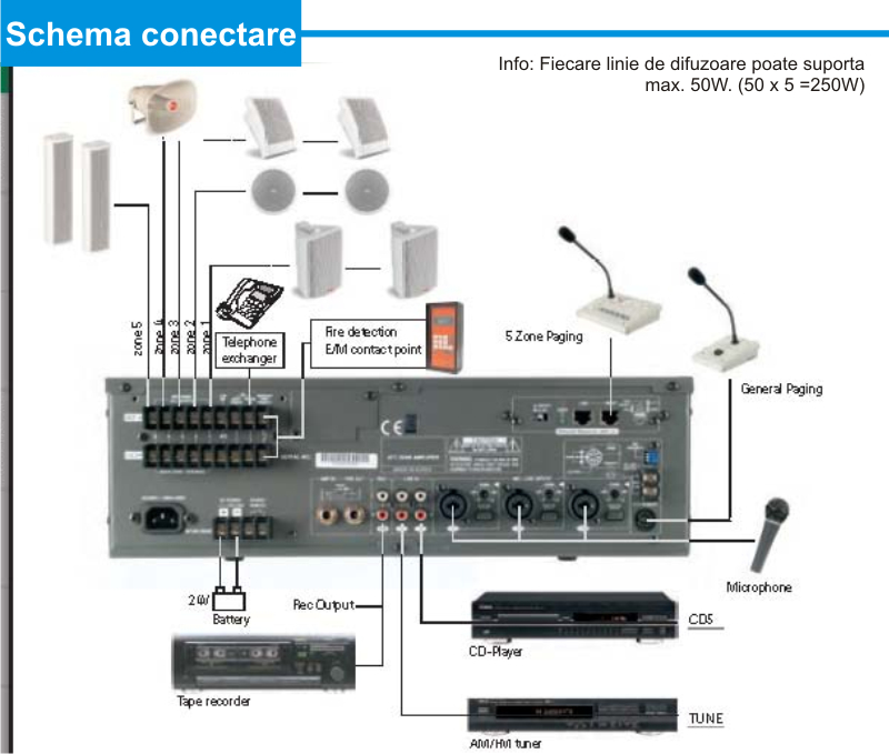 Conectare echipamente audio